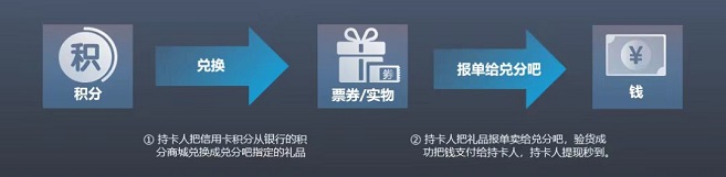 積分聯盟老平臺回收積分，價格高值得信賴！
